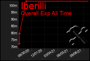 Total Graph of Iberilli