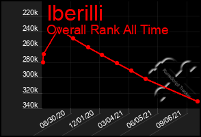 Total Graph of Iberilli