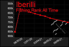 Total Graph of Iberilli