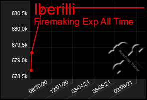 Total Graph of Iberilli