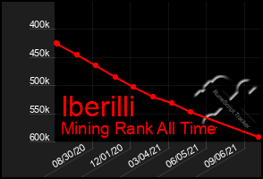 Total Graph of Iberilli