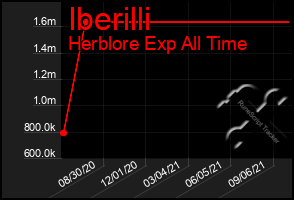 Total Graph of Iberilli