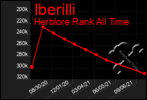 Total Graph of Iberilli