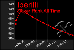 Total Graph of Iberilli