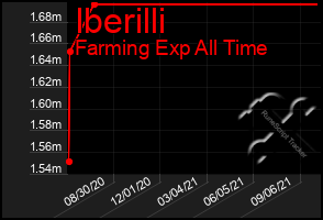 Total Graph of Iberilli