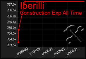 Total Graph of Iberilli