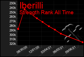 Total Graph of Iberilli