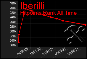 Total Graph of Iberilli