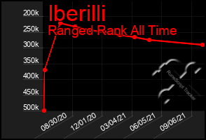 Total Graph of Iberilli