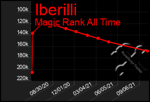 Total Graph of Iberilli