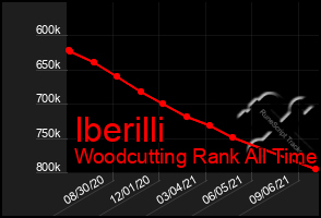 Total Graph of Iberilli