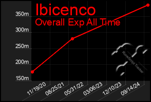 Total Graph of Ibicenco