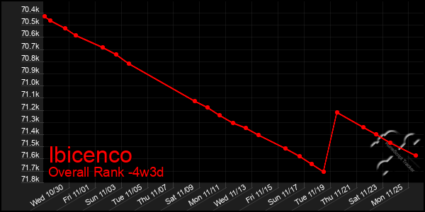 Last 31 Days Graph of Ibicenco