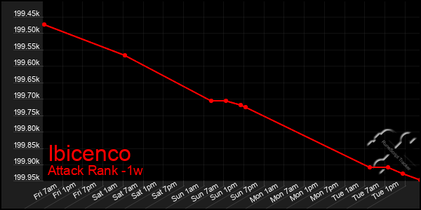 Last 7 Days Graph of Ibicenco