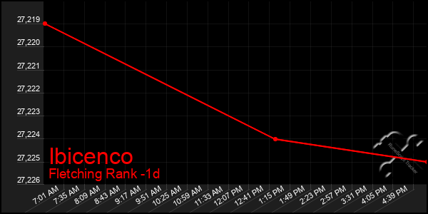 Last 24 Hours Graph of Ibicenco