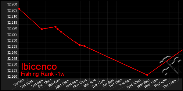 Last 7 Days Graph of Ibicenco