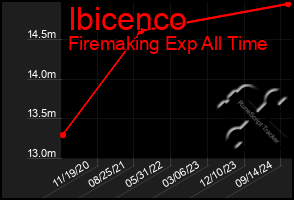 Total Graph of Ibicenco