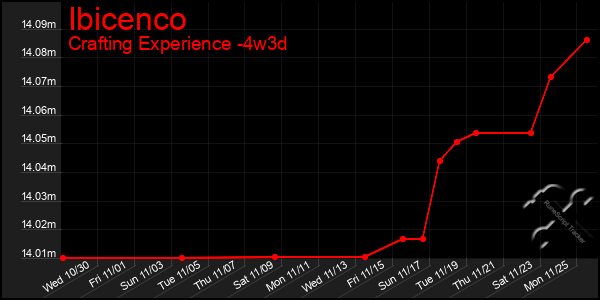 Last 31 Days Graph of Ibicenco