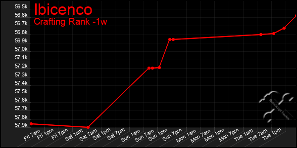 Last 7 Days Graph of Ibicenco