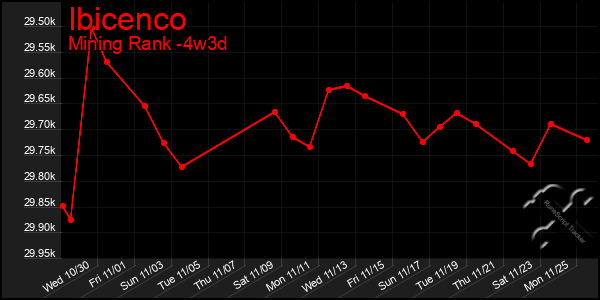 Last 31 Days Graph of Ibicenco