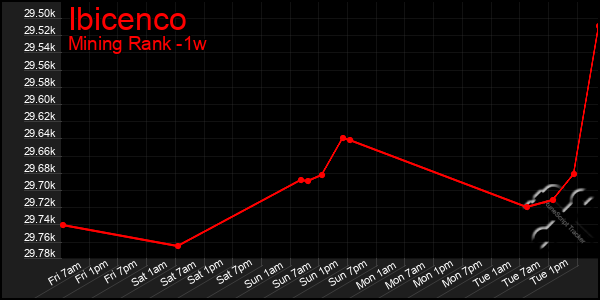 Last 7 Days Graph of Ibicenco