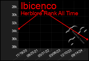 Total Graph of Ibicenco