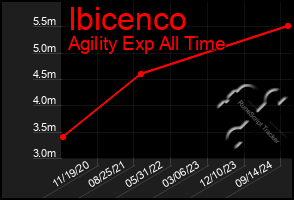 Total Graph of Ibicenco