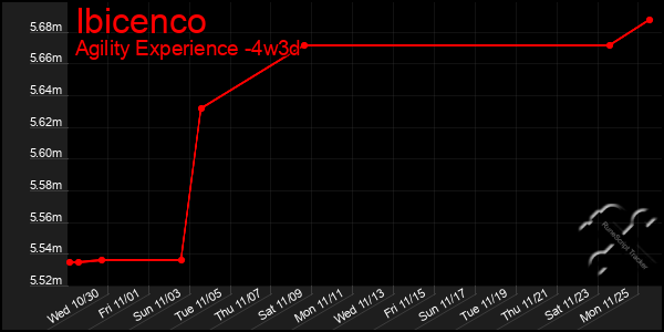 Last 31 Days Graph of Ibicenco