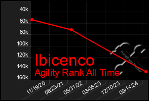 Total Graph of Ibicenco