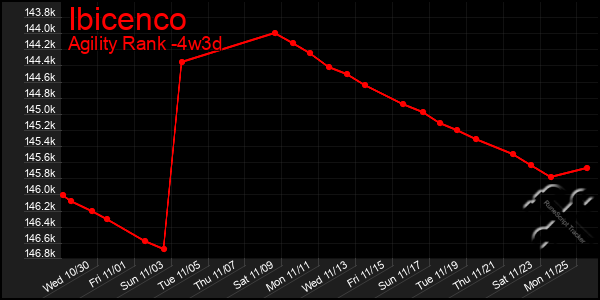 Last 31 Days Graph of Ibicenco