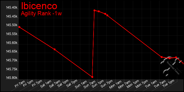 Last 7 Days Graph of Ibicenco