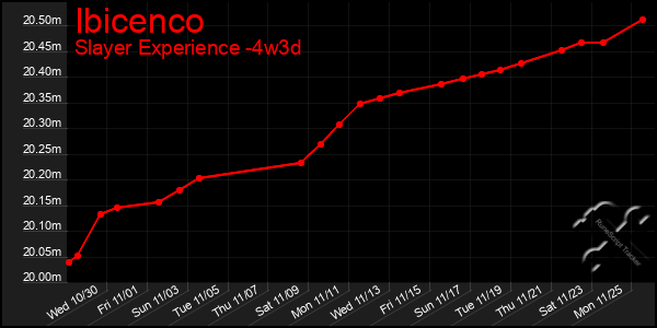 Last 31 Days Graph of Ibicenco