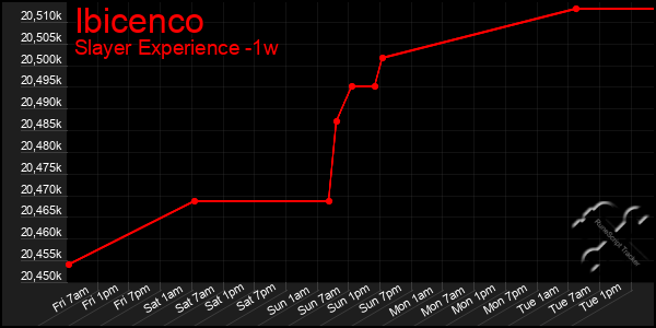 Last 7 Days Graph of Ibicenco