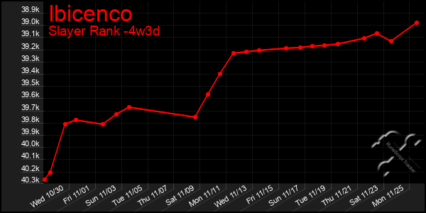 Last 31 Days Graph of Ibicenco