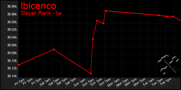 Last 7 Days Graph of Ibicenco