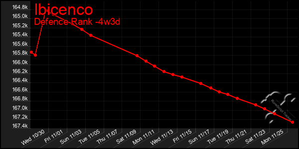 Last 31 Days Graph of Ibicenco