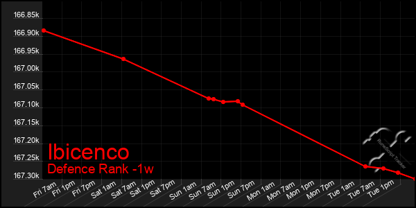 Last 7 Days Graph of Ibicenco