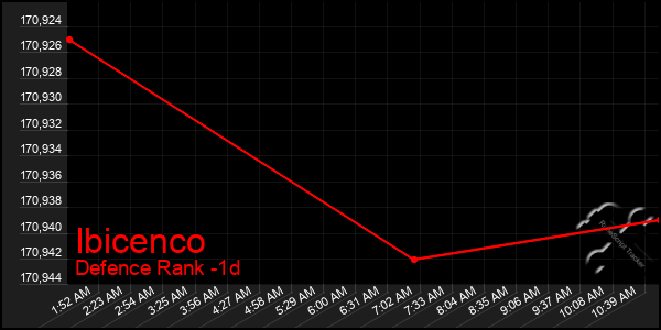 Last 24 Hours Graph of Ibicenco