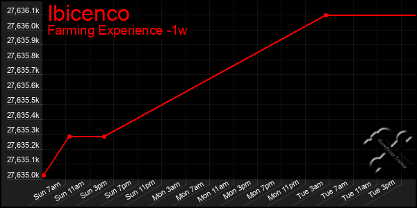 Last 7 Days Graph of Ibicenco