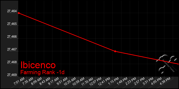 Last 24 Hours Graph of Ibicenco