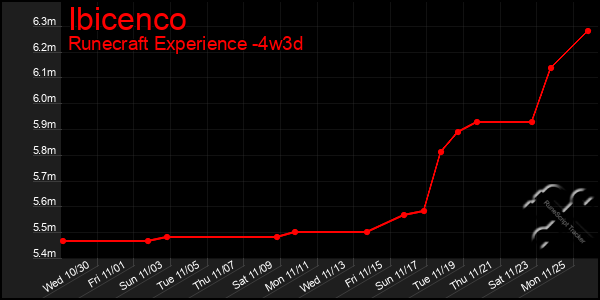 Last 31 Days Graph of Ibicenco