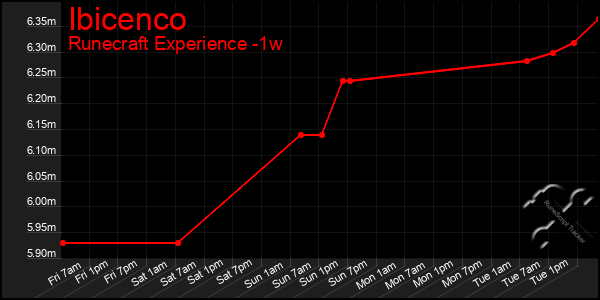 Last 7 Days Graph of Ibicenco