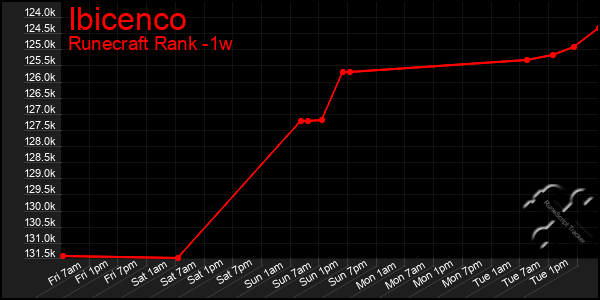 Last 7 Days Graph of Ibicenco