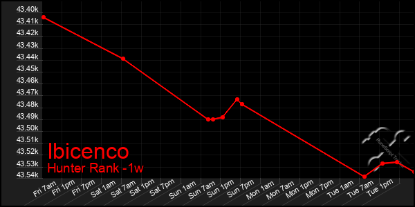 Last 7 Days Graph of Ibicenco