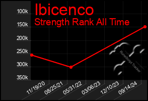 Total Graph of Ibicenco