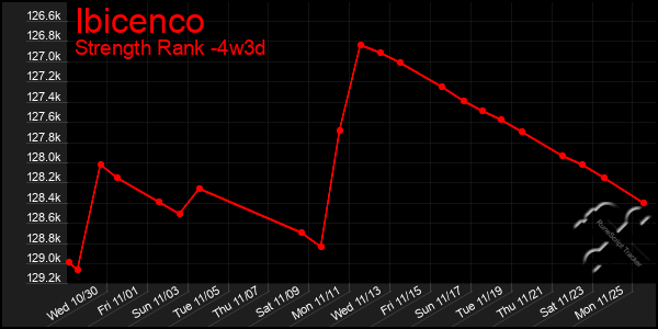 Last 31 Days Graph of Ibicenco