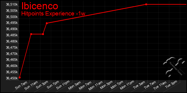 Last 7 Days Graph of Ibicenco