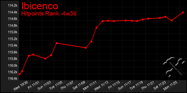 Last 31 Days Graph of Ibicenco