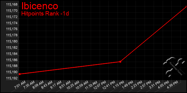 Last 24 Hours Graph of Ibicenco