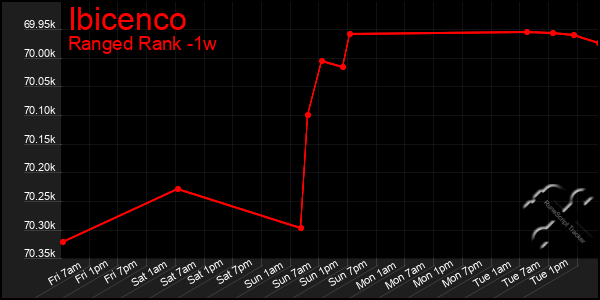 Last 7 Days Graph of Ibicenco